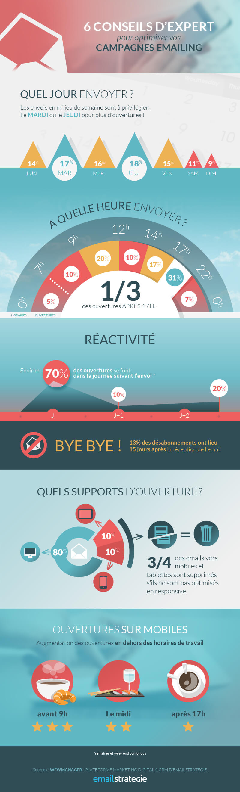 Optimisez vos campagnes d'emailing